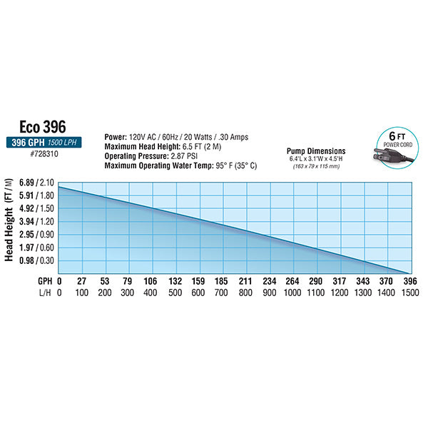 EcoPlusĀ® ECO 396 Fixed Flow Pump For Submersible or Inline Use (396 GPH)