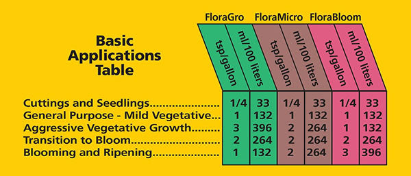 General Hydroponics®, FloraGro®, 2-1-6, FloraSeries® Advanced Nutrient System (2.5 Gallon)