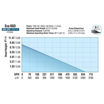 EcoPlus® Convertible Bottom Draw Water Pump (585 GPH)