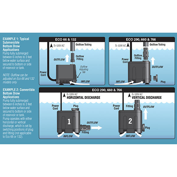 EcoPlus® Convertible Bottom Draw Water Pump (585 GPH)