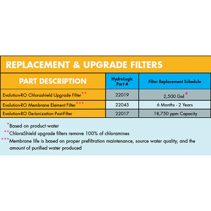 HydroLogic® Evolution-RO™ Dry Membrane