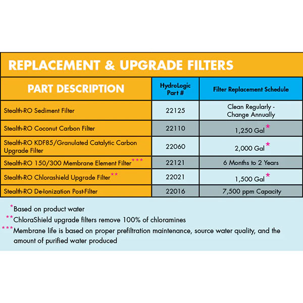 HydroLogic® Stealth-RO™ and smallBoy® ChloraShield® Filter