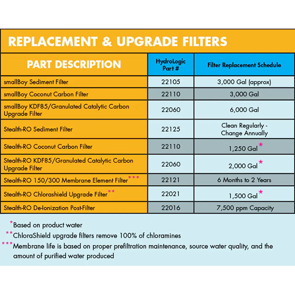 HydroLogic® Stealth-RO™ or smallBoy™ KDF/Catalytic Carbon Filter