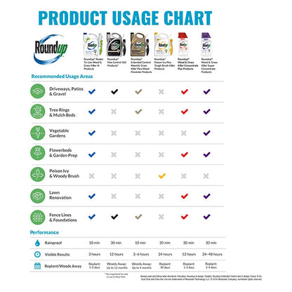 Roundup Product Use Chart